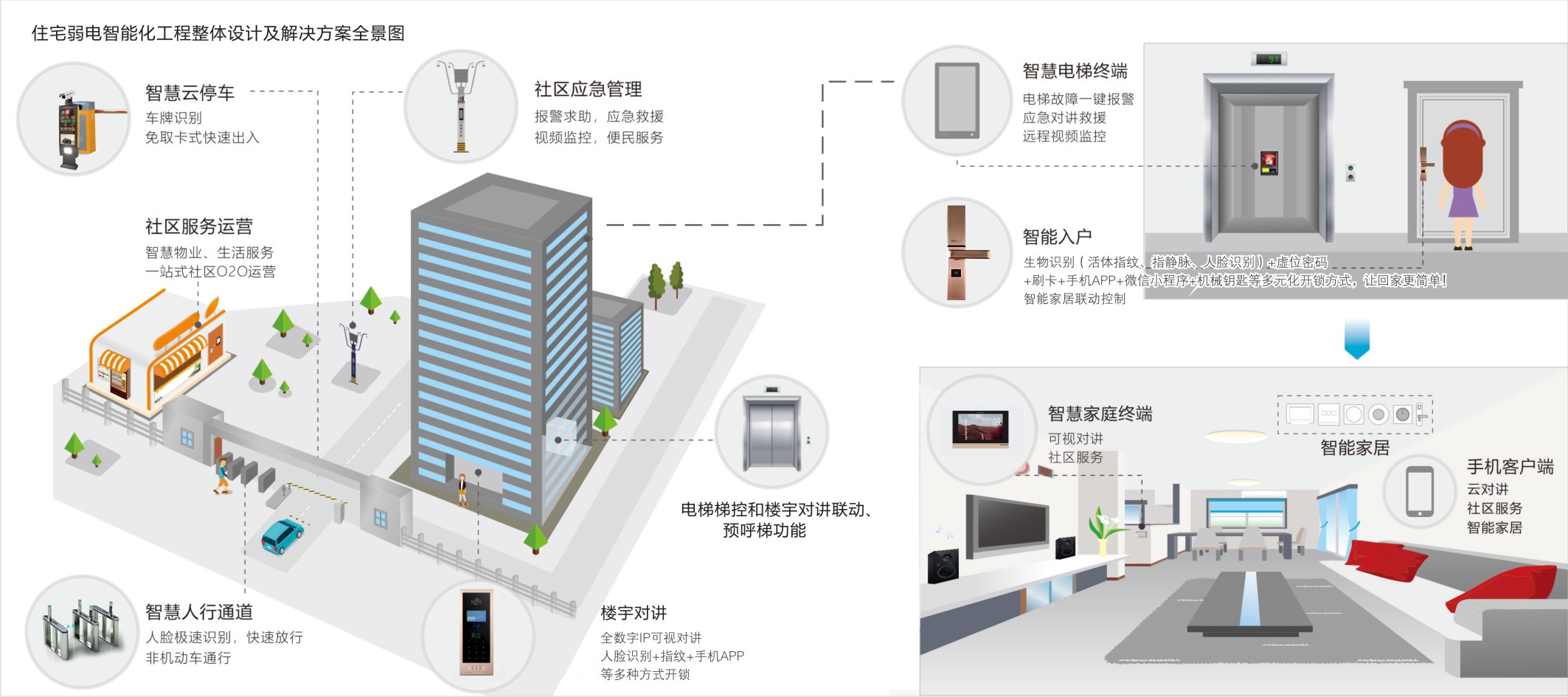 智慧社區整體解決方案.